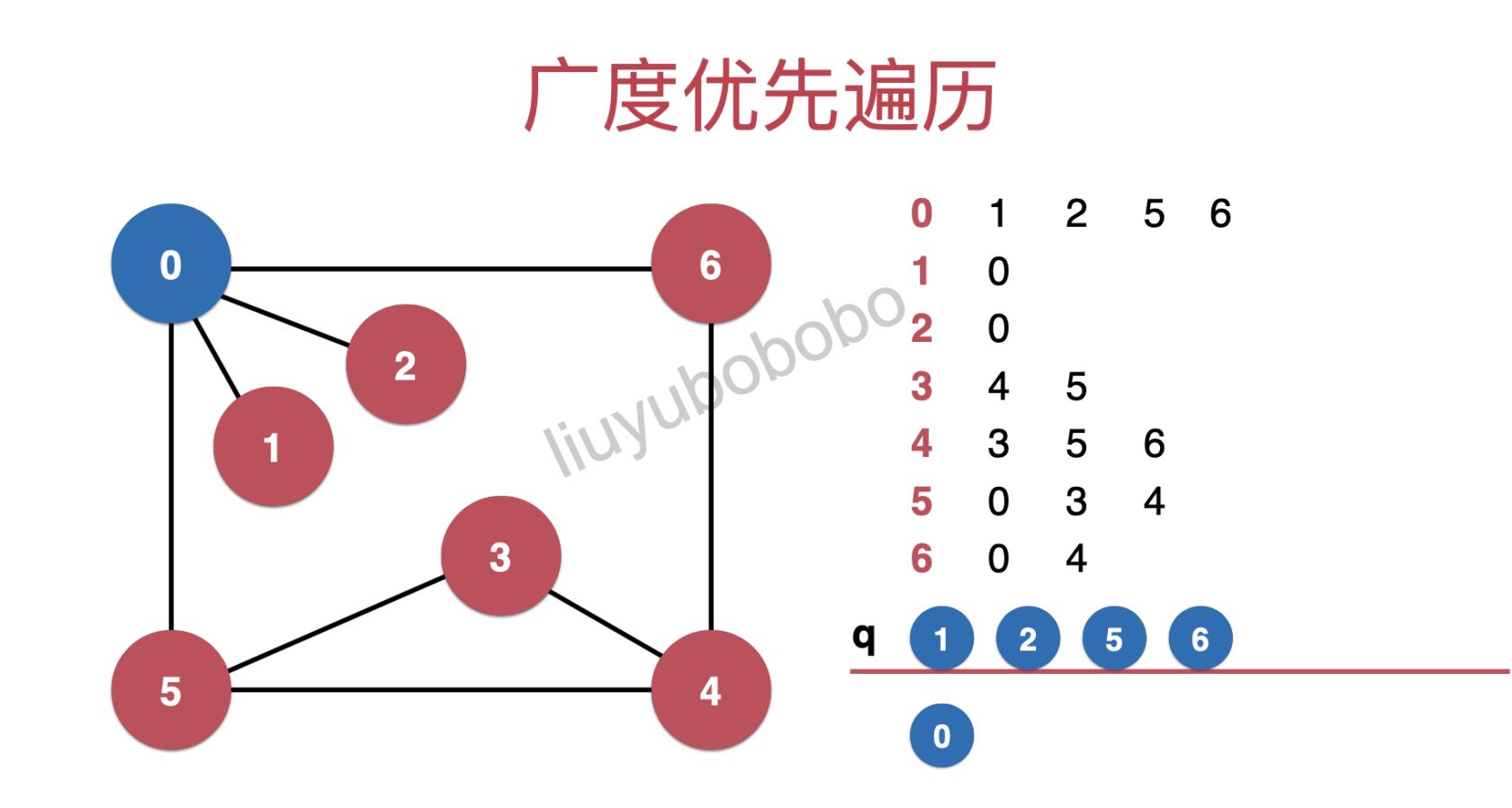 图论系列之「广度优先遍历」