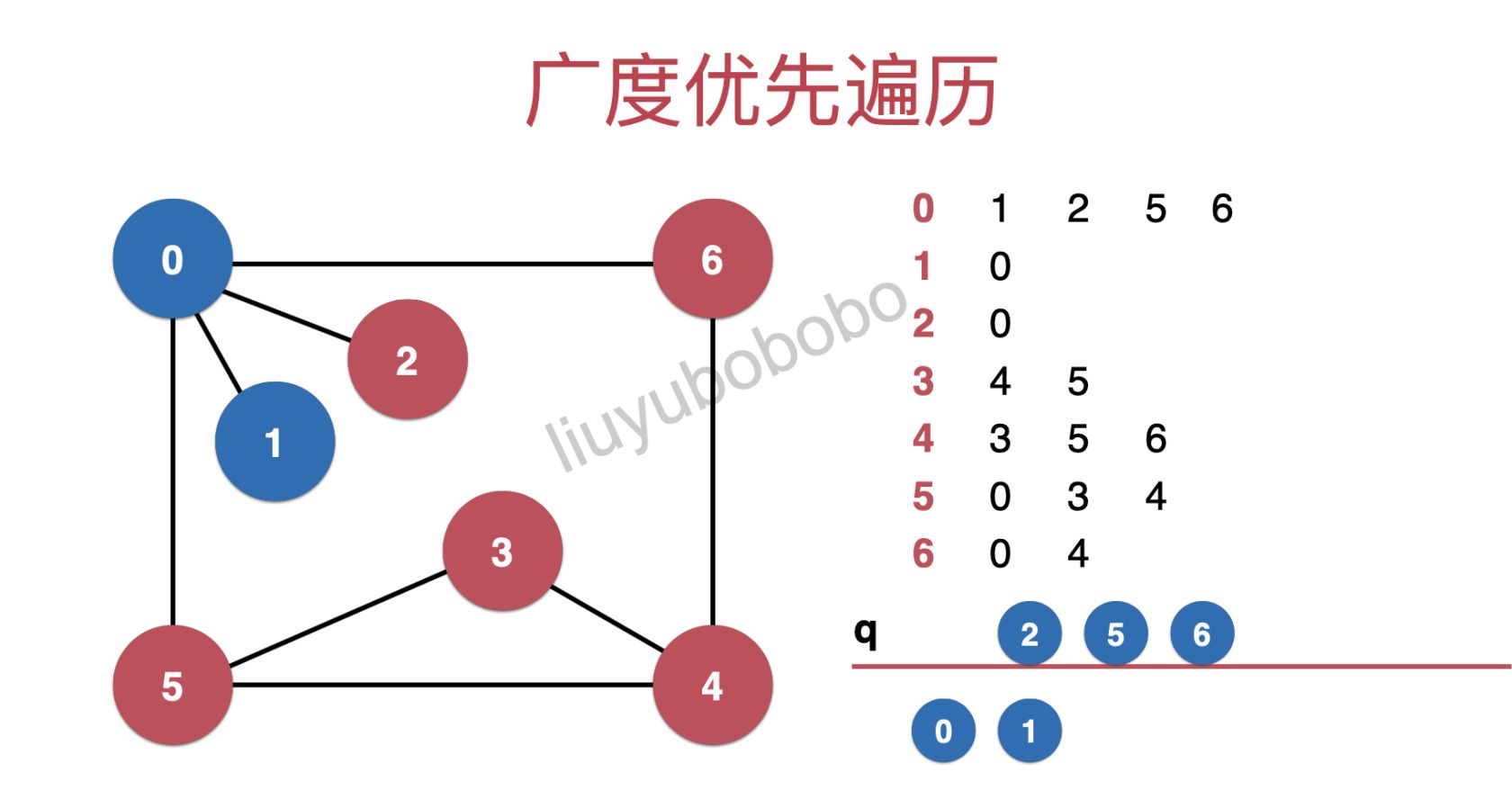 图论系列之「广度优先遍历」