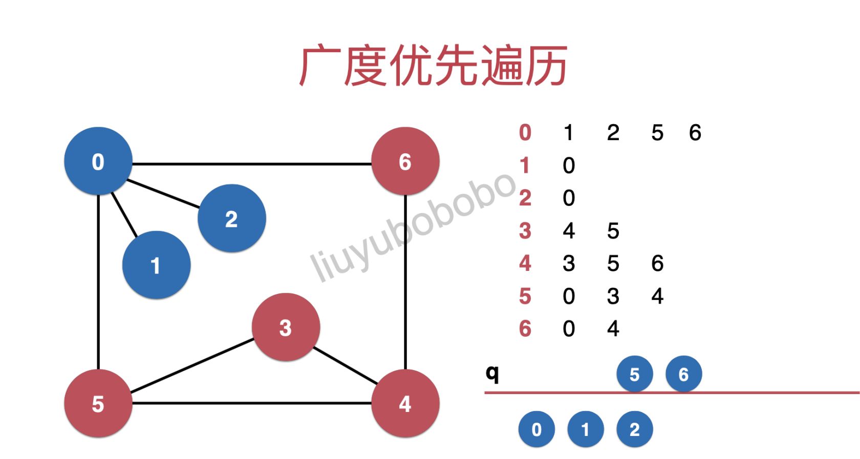 图论系列之「广度优先遍历」