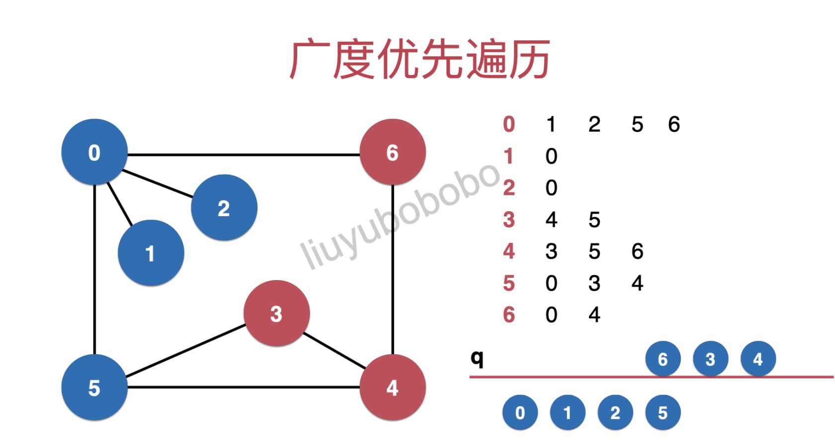 图论系列之「广度优先遍历」