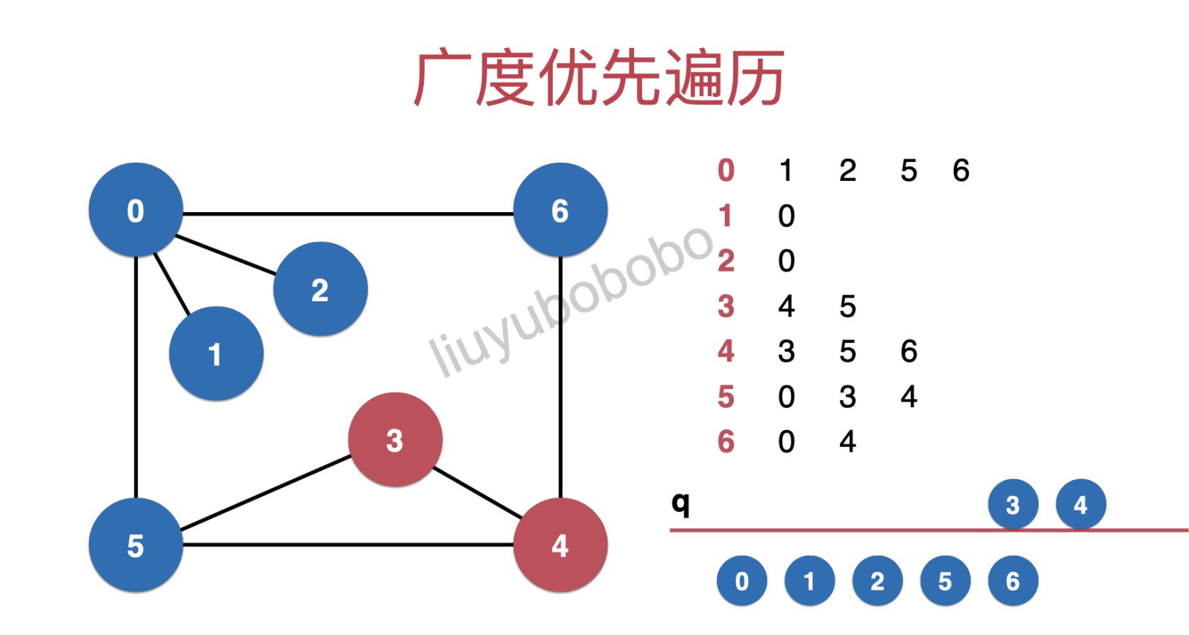 图论系列之「广度优先遍历」