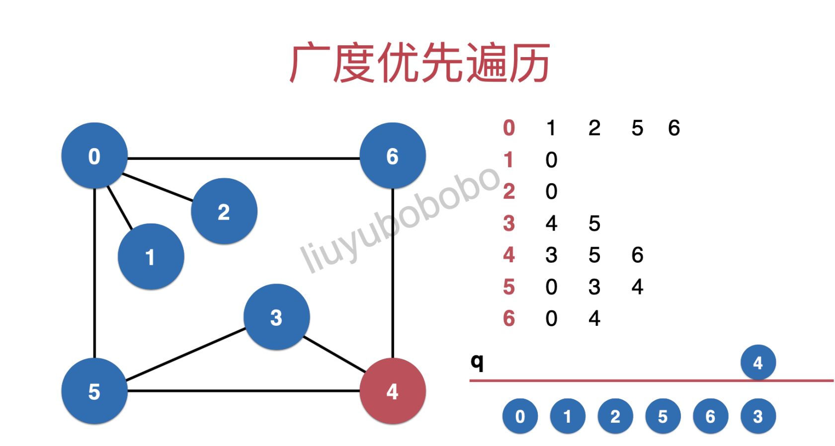 图论系列之「广度优先遍历」