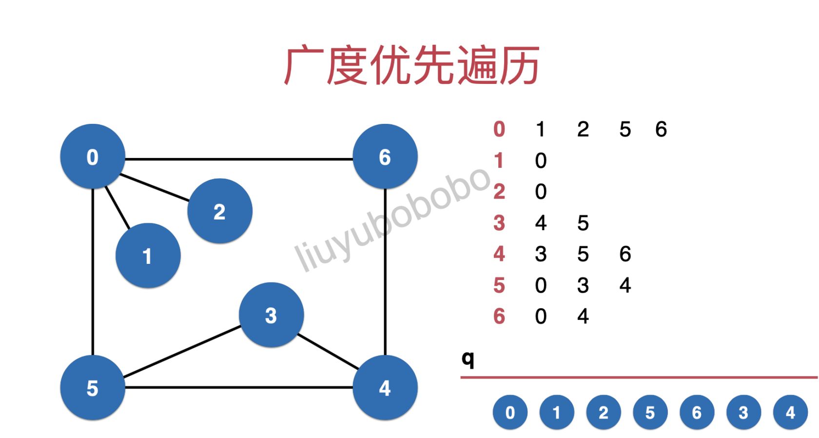 图论系列之「广度优先遍历」