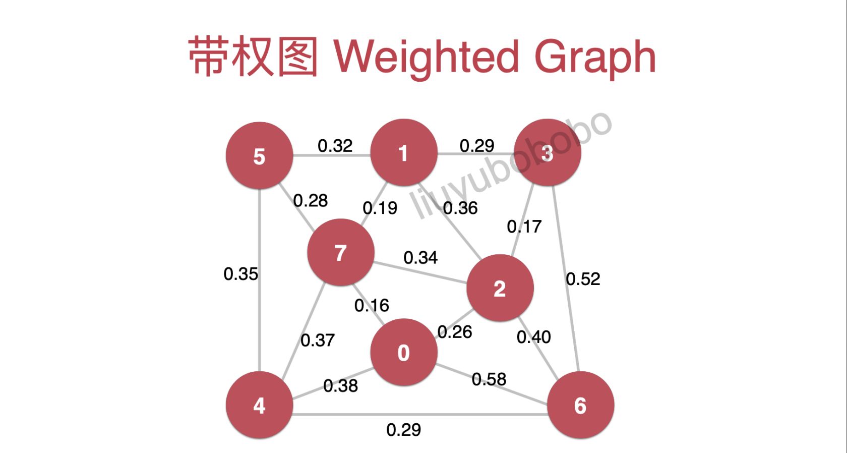 图论之有权图「带权图的表示」