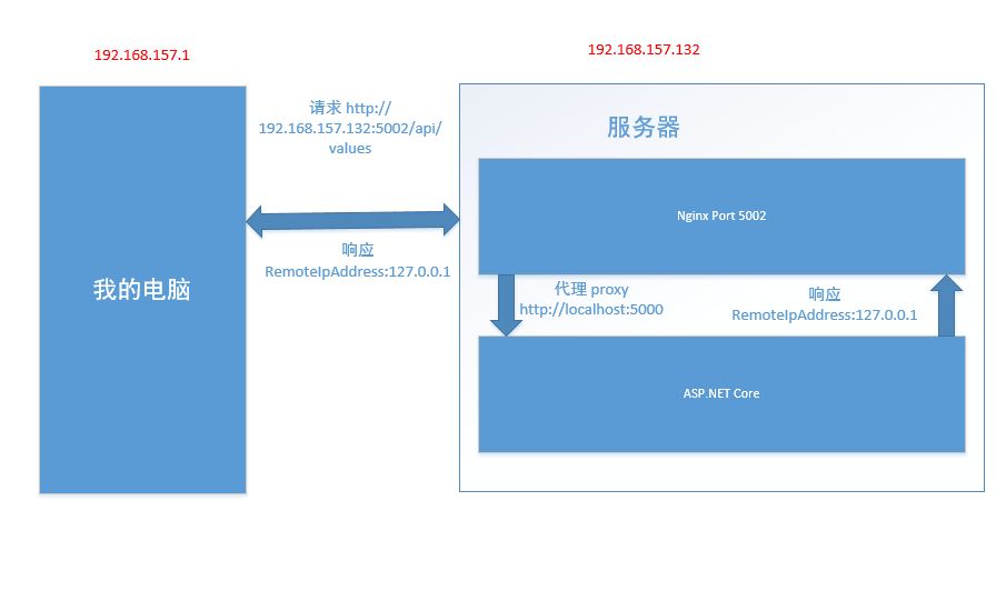 ASP.NET Core 搭配 Nginx 的真实IP问题