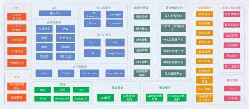 一个创业公司的架构野蛮生长史，5年时间服务器从0到200