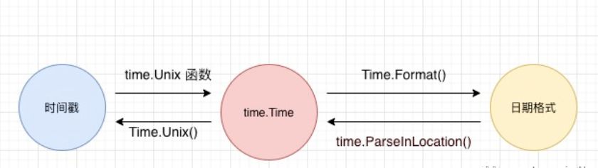 时间相差秒数_Golang 时间操作大全