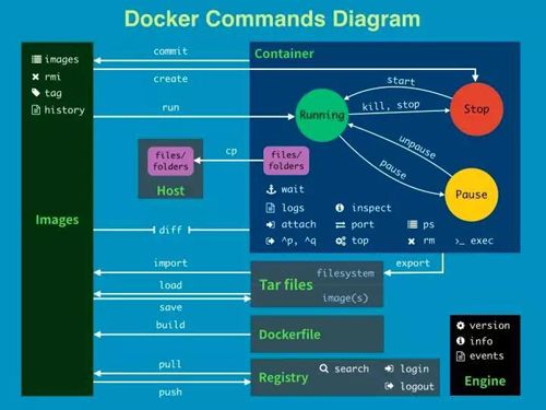 这可能是最为详细的Docker入门吐血总结