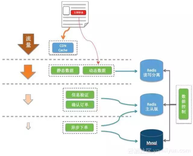 阿里云Redis读写分离典型场景：如何轻松搭建电商秒杀系统