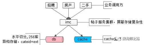 100亿数据量1万属性10万并发数据库架构设计