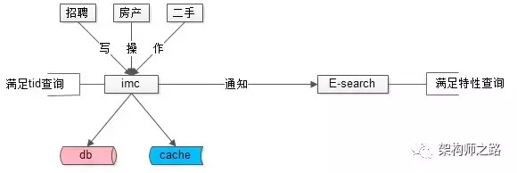 100亿数据量1万属性10万并发数据库架构设计