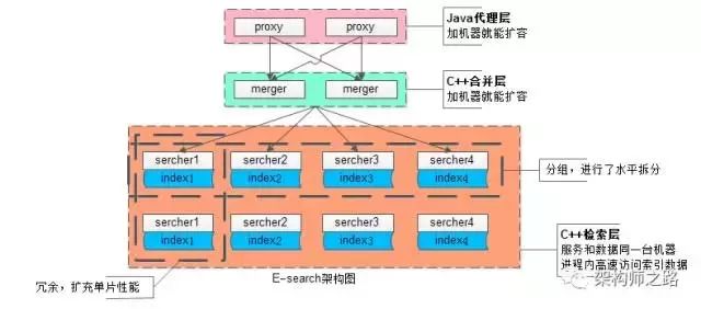 100亿数据量1万属性10万并发数据库架构设计