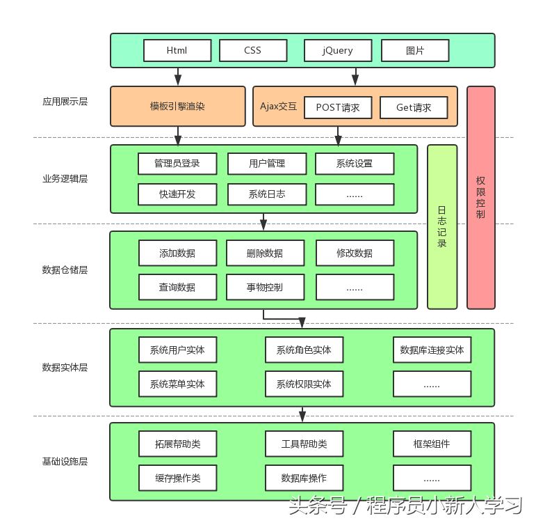 Web后台快速开发框架（支持.NET Core2.1,.NET452,.NET40)