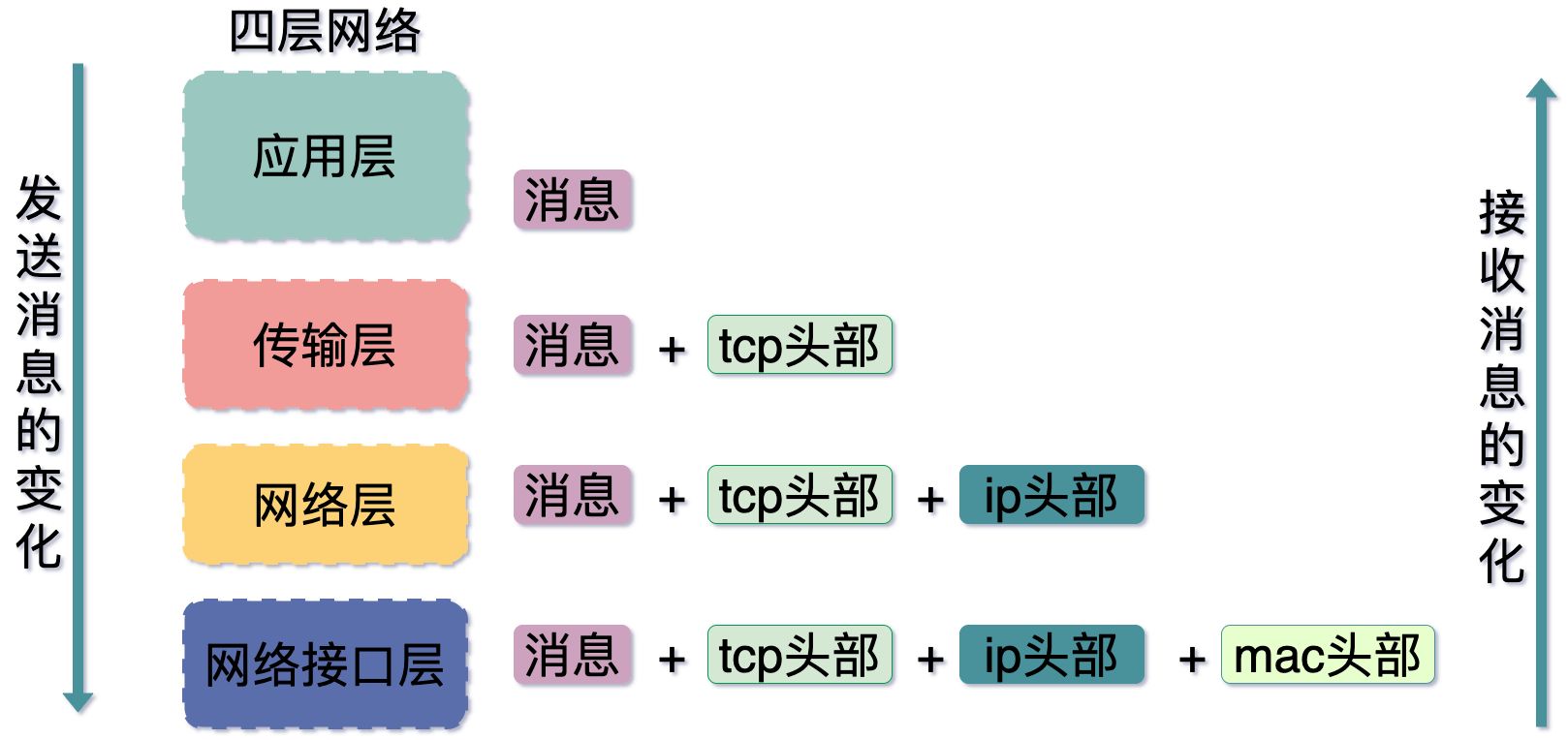 四层网络协议 (1)