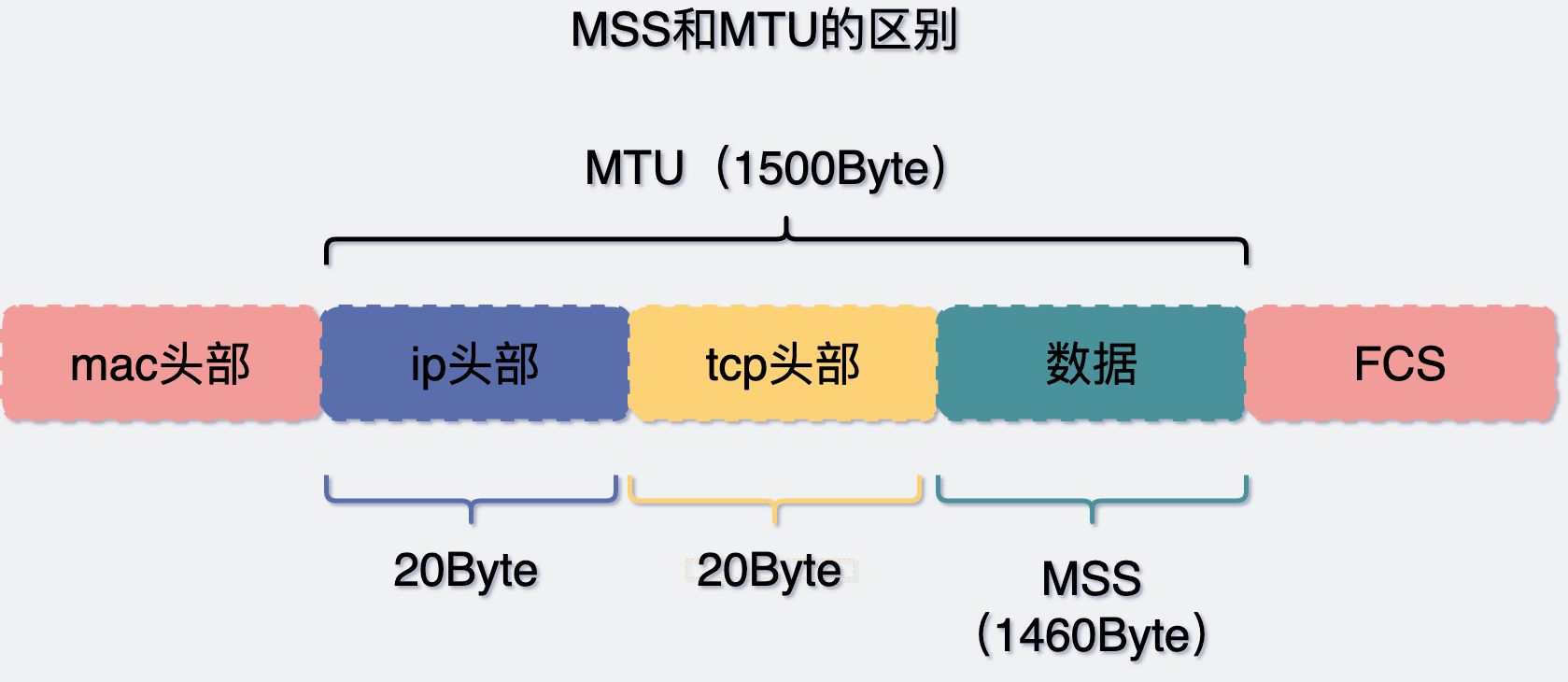 MSS和MTU的区别