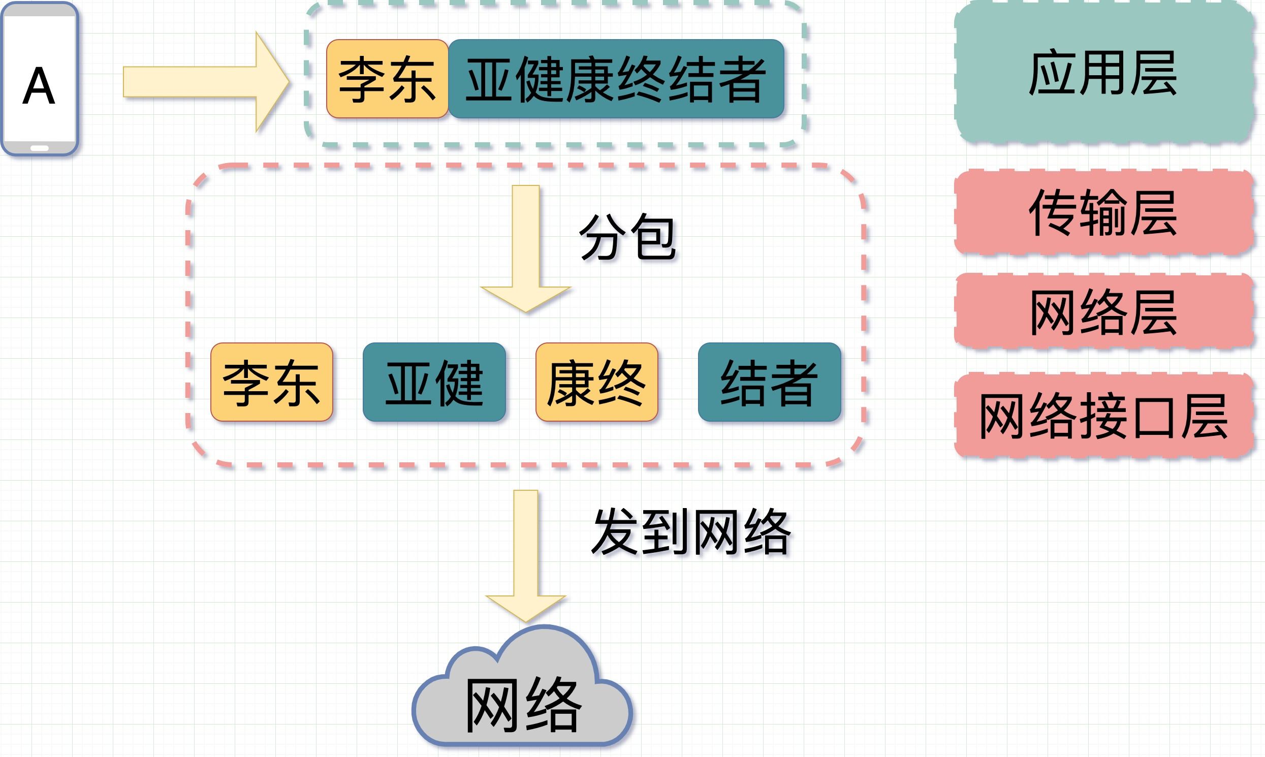 发送消息到网络