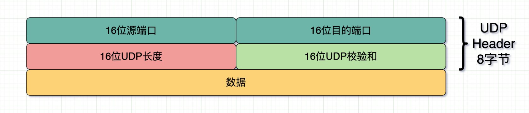 UDP报头