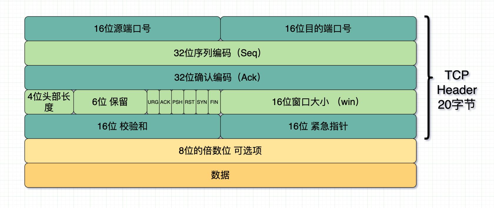 tcp报头2