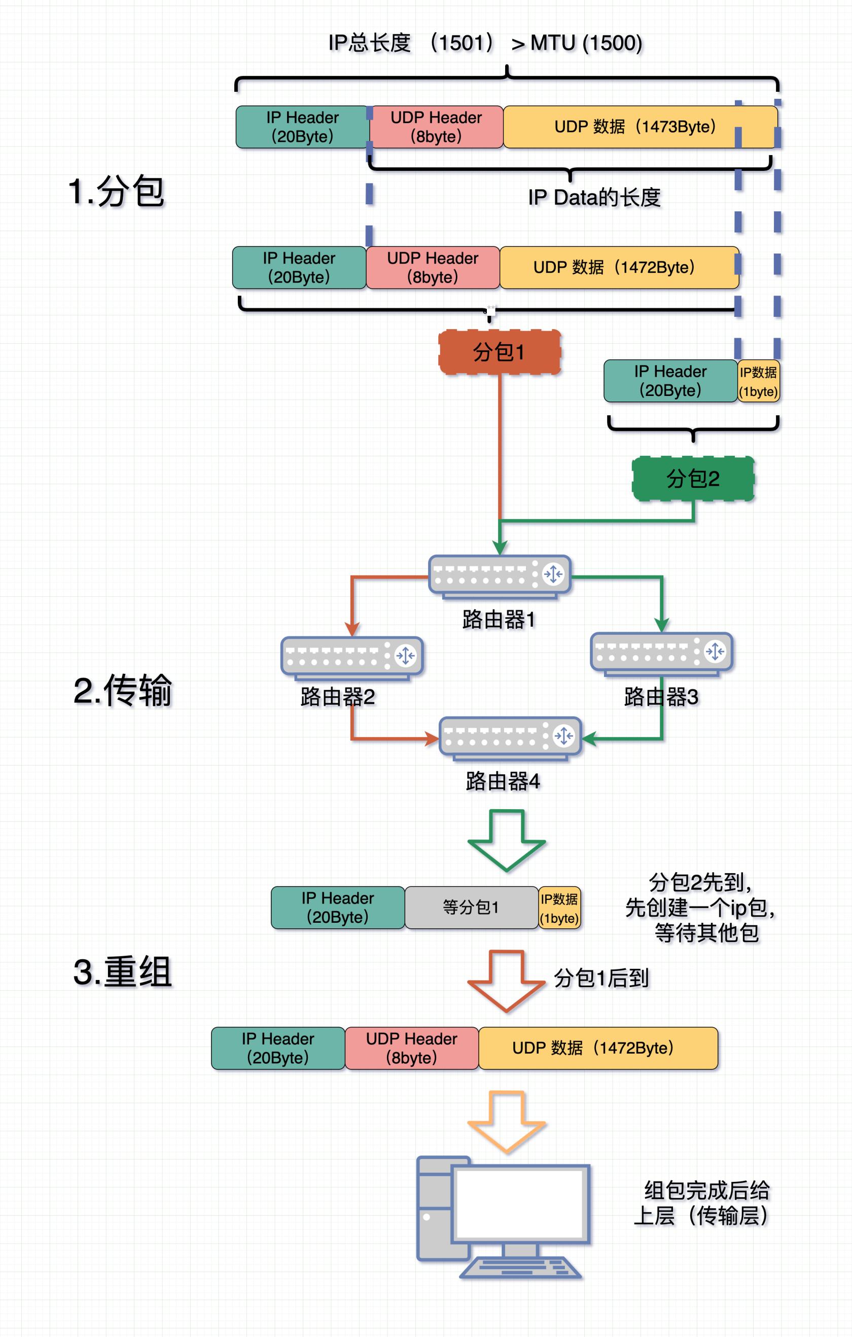 P分包与重组