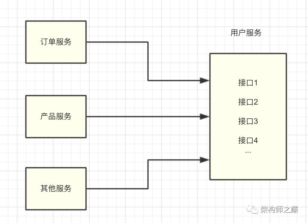 微服务：通用接口设计