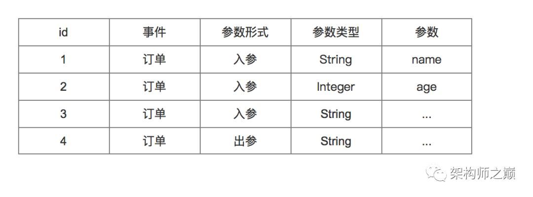 微服务：通用接口设计