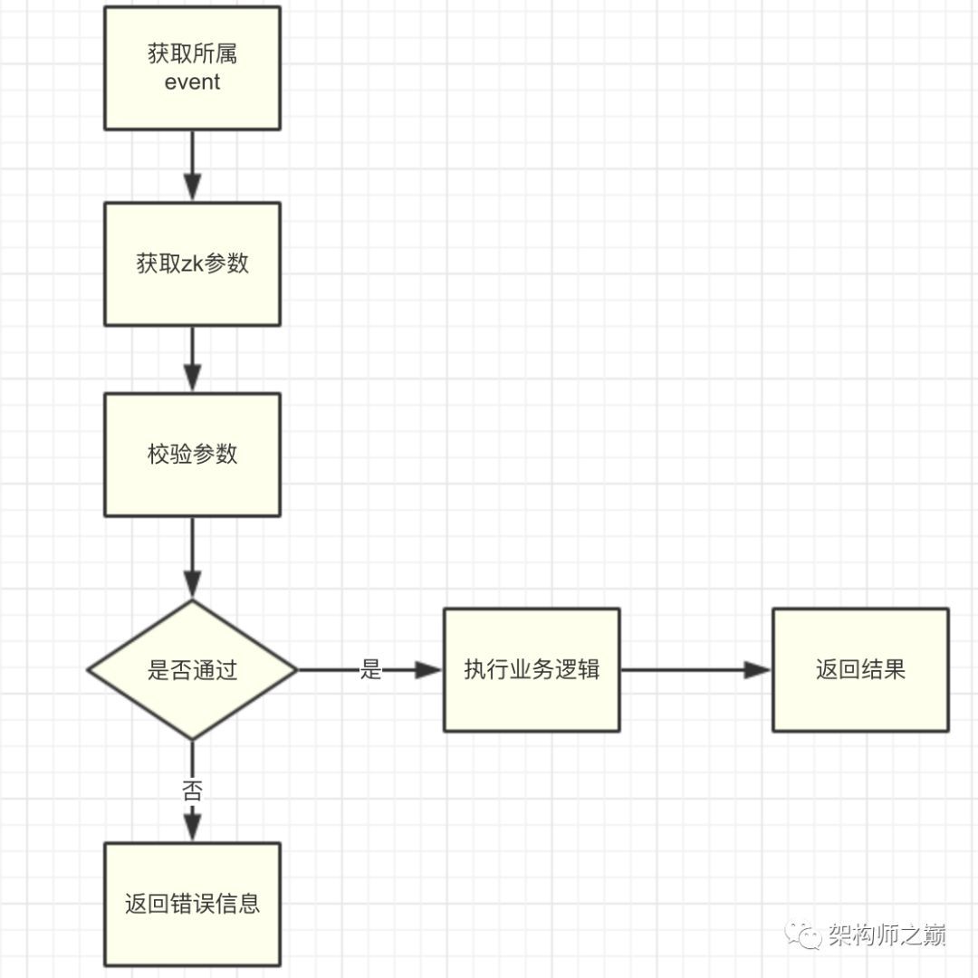 微服务：通用接口设计