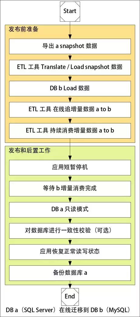 从SQL Server到MySQL，近百亿数据量迁移实战