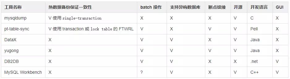 从SQL Server到MySQL，近百亿数据量迁移实战