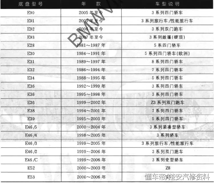 BMW_宝马汽车型号对照见表