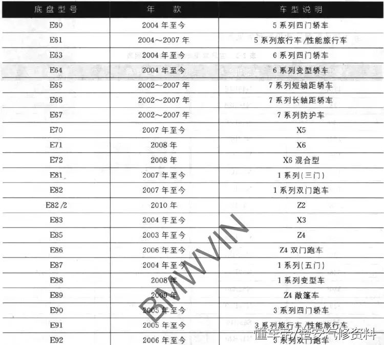 BMW_宝马汽车型号对照见表