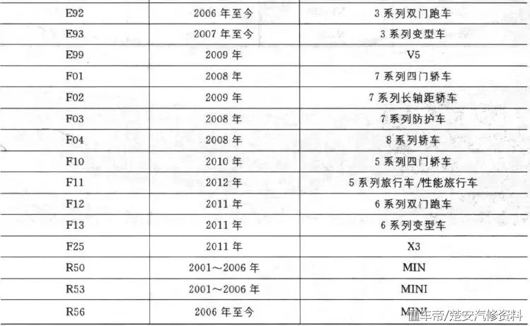 BMW_宝马汽车型号对照见表