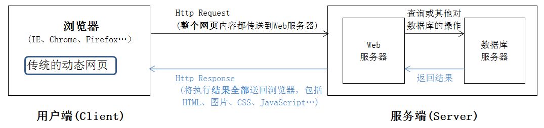 Ajax动态网页技术：局部更新部分网页的原理与过程（附代码）