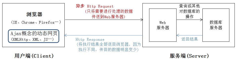 Ajax动态网页技术：局部更新部分网页的原理与过程（附代码）