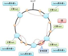 年薪百万！？那你一定是懂这门技术吧——Redis数据库