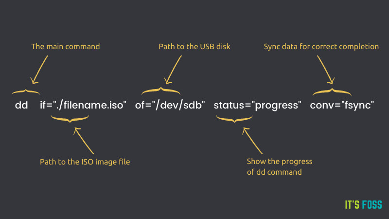 Explanation of the dd command for live USB creation