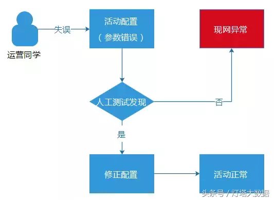 【系统架构】亿级Web 系统的容错性实践【下】