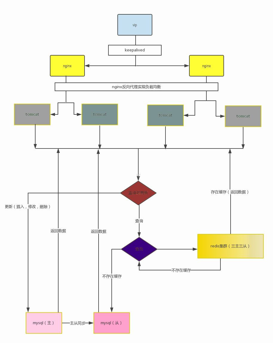 高并发web架构介绍