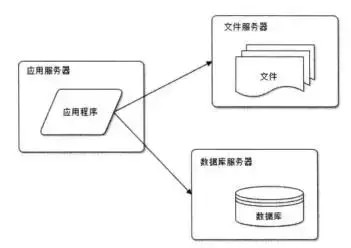 Web架构的演化