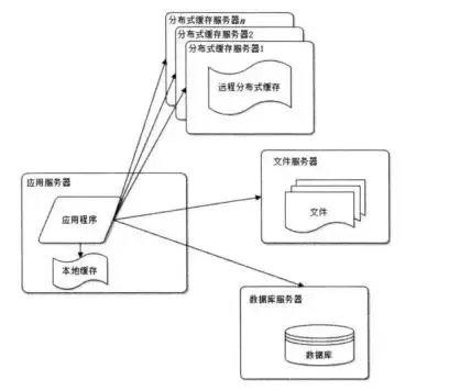 Web架构的演化