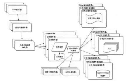 Web架构的演化