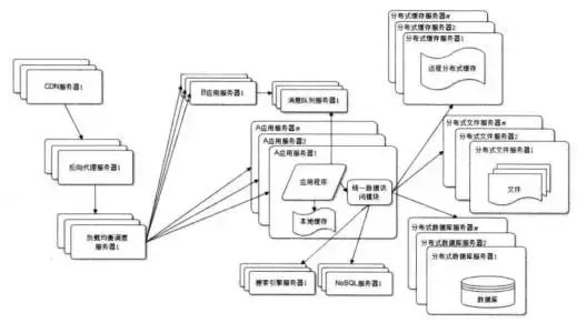 Web架构的演化