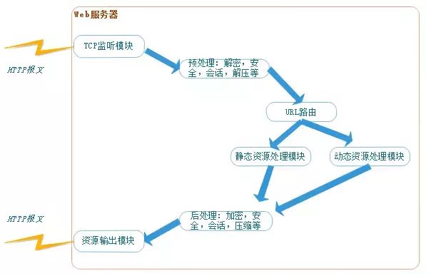 Web服务器、应用服务器、Web容器、反向代理服务器是什么