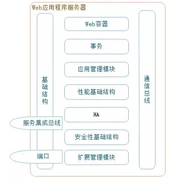 Web服务器、应用服务器、Web容器、反向代理服务器是什么