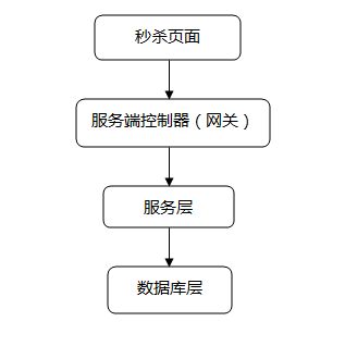 【高并发解决方案】电商：如何设计一个秒杀系统