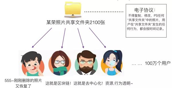 看完此文再不懂区块链算我输，用Python从零开始创建区块链