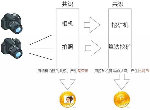 看完此文再不懂区块链算我输，用Python从零开始创建区块链