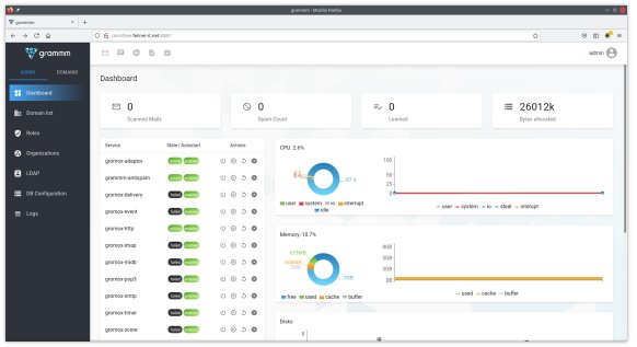 Screenshot of grommunio dashboards