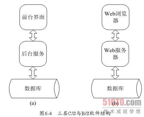 常见软件架构模式分析（上）