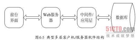 常见软件架构模式分析（上）