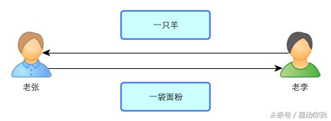 区块链：一个故事告诉你比特币的原理及运作机制